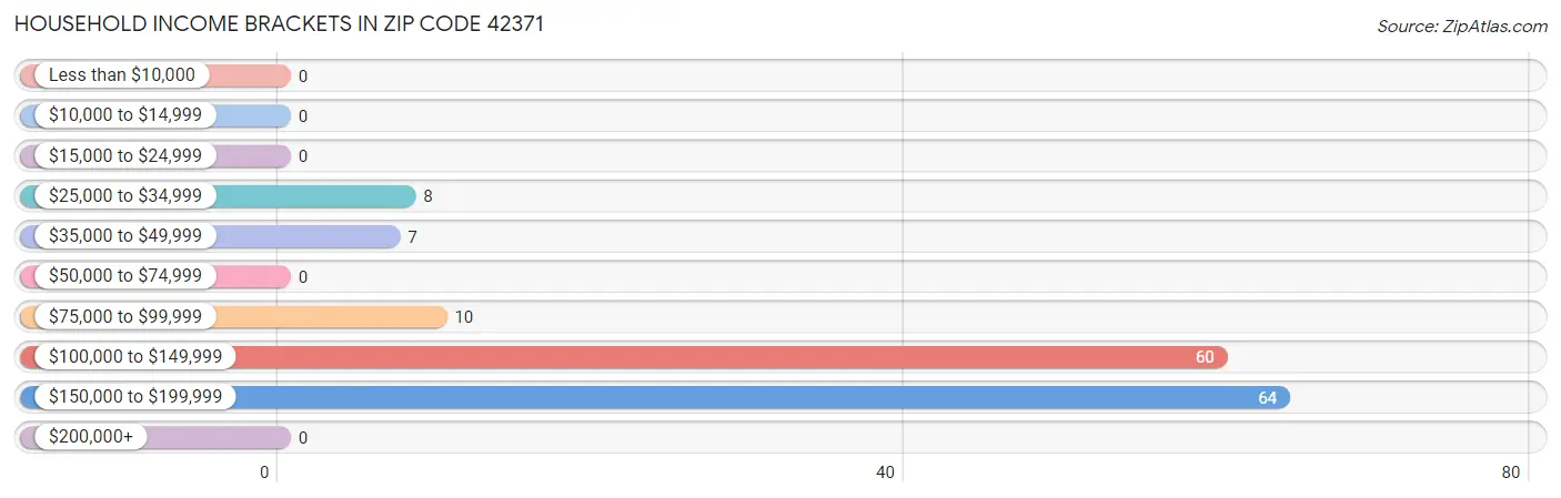 Household Income Brackets in Zip Code 42371