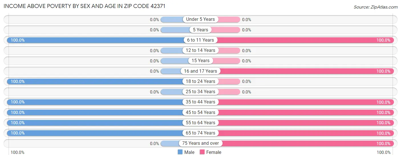 Income Above Poverty by Sex and Age in Zip Code 42371