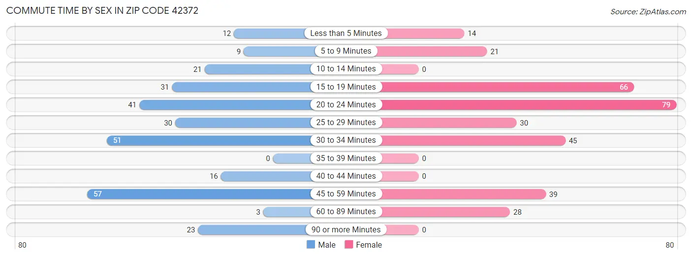 Commute Time by Sex in Zip Code 42372