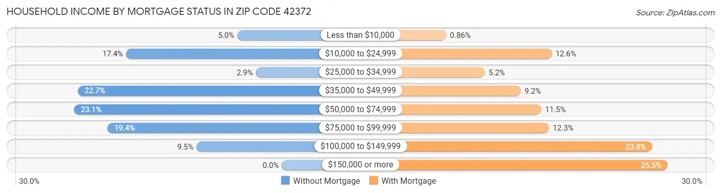 Household Income by Mortgage Status in Zip Code 42372