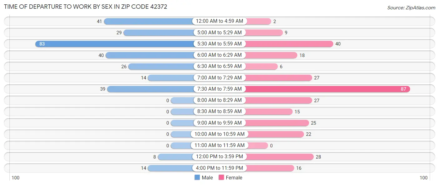 Time of Departure to Work by Sex in Zip Code 42372