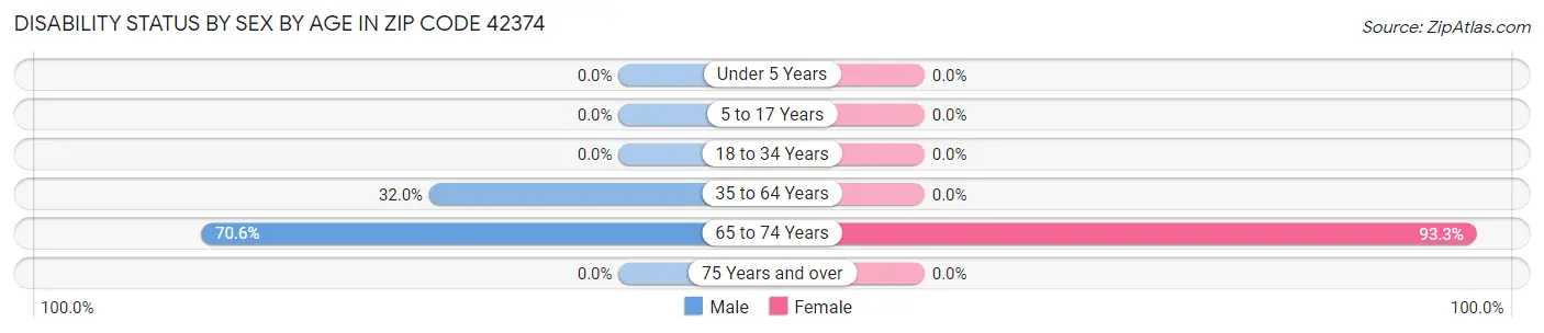 Disability Status by Sex by Age in Zip Code 42374