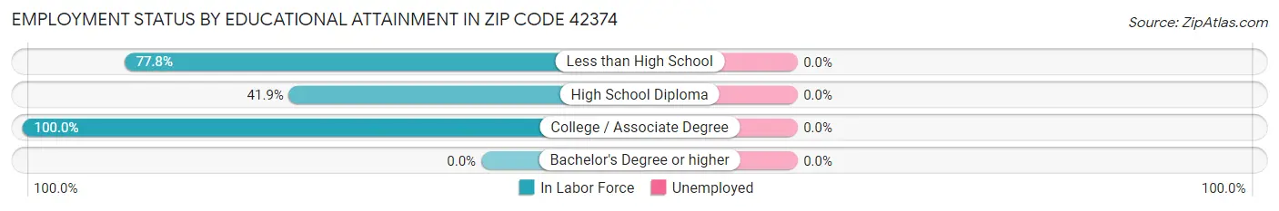 Employment Status by Educational Attainment in Zip Code 42374