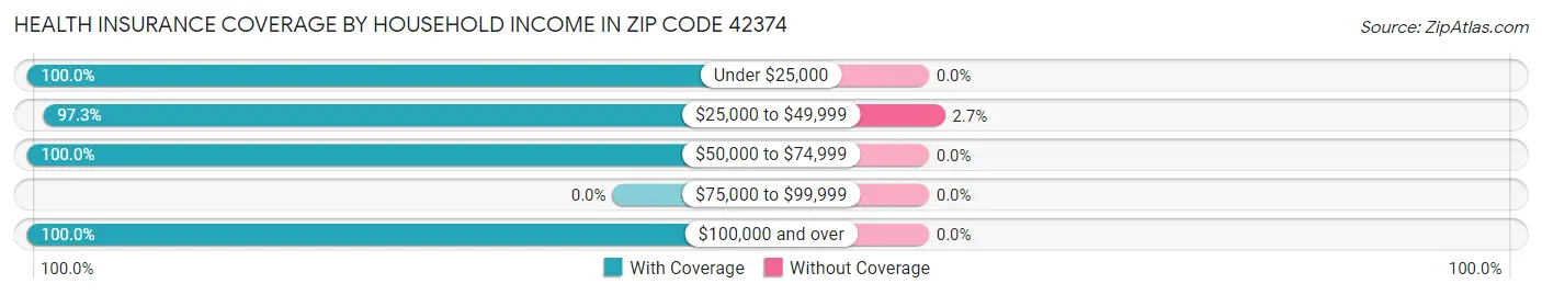 Health Insurance Coverage by Household Income in Zip Code 42374
