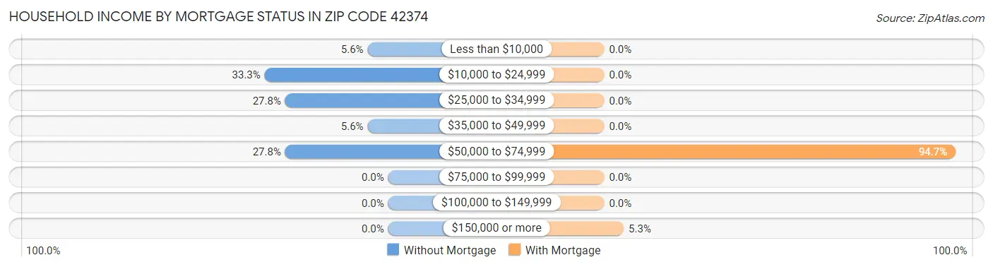 Household Income by Mortgage Status in Zip Code 42374
