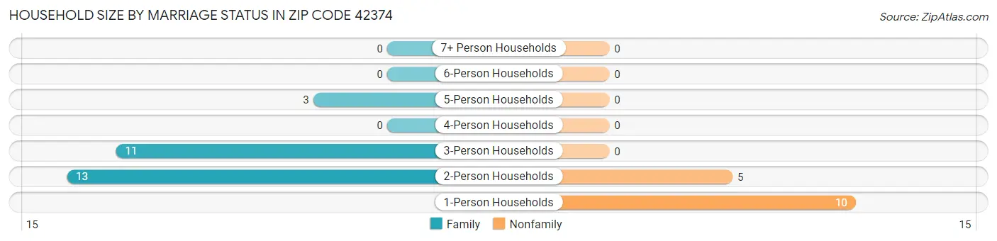 Household Size by Marriage Status in Zip Code 42374