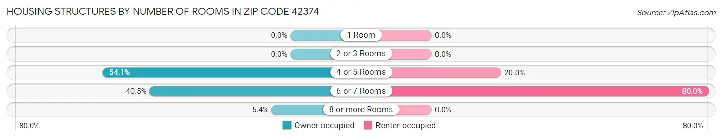 Housing Structures by Number of Rooms in Zip Code 42374
