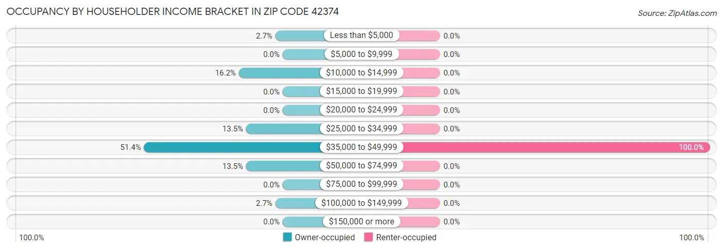 Occupancy by Householder Income Bracket in Zip Code 42374