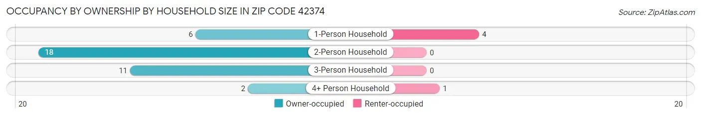 Occupancy by Ownership by Household Size in Zip Code 42374