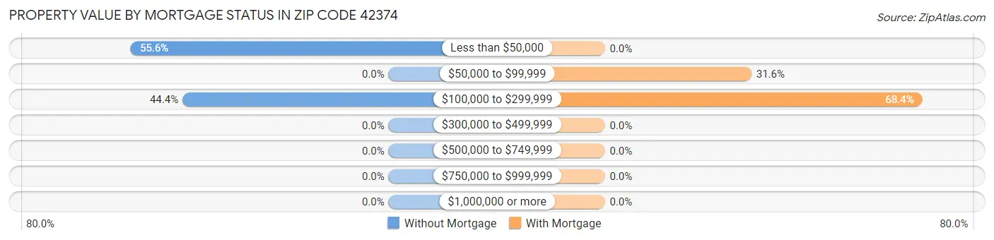 Property Value by Mortgage Status in Zip Code 42374