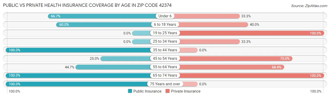 Public vs Private Health Insurance Coverage by Age in Zip Code 42374