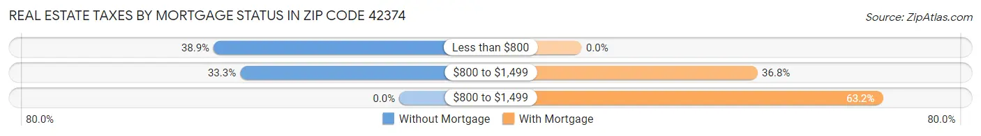 Real Estate Taxes by Mortgage Status in Zip Code 42374