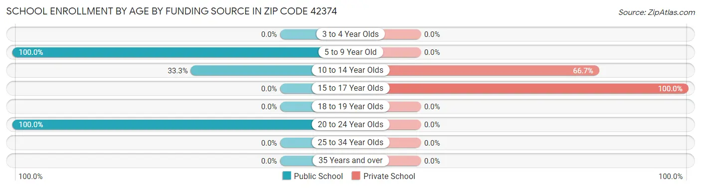 School Enrollment by Age by Funding Source in Zip Code 42374