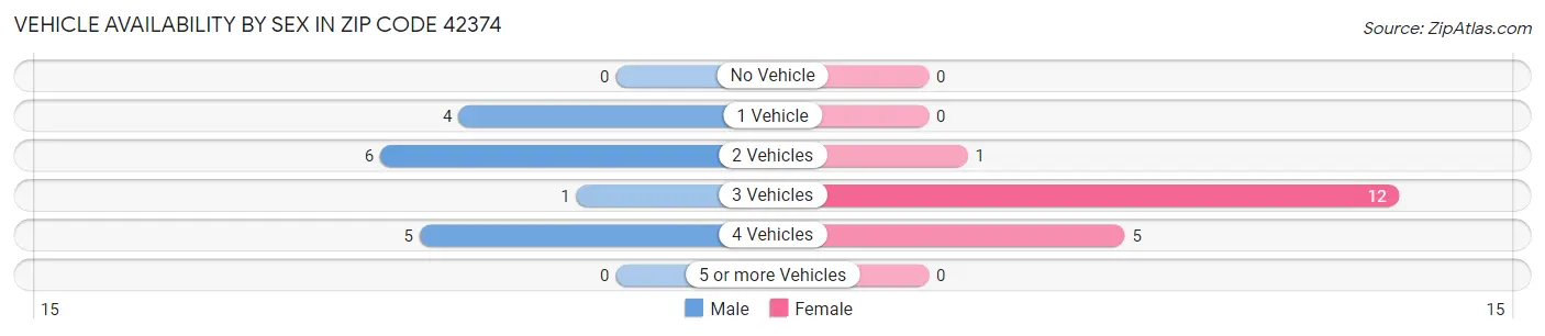 Vehicle Availability by Sex in Zip Code 42374