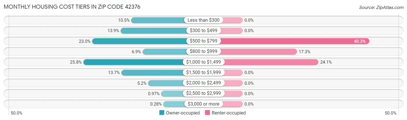 Monthly Housing Cost Tiers in Zip Code 42376