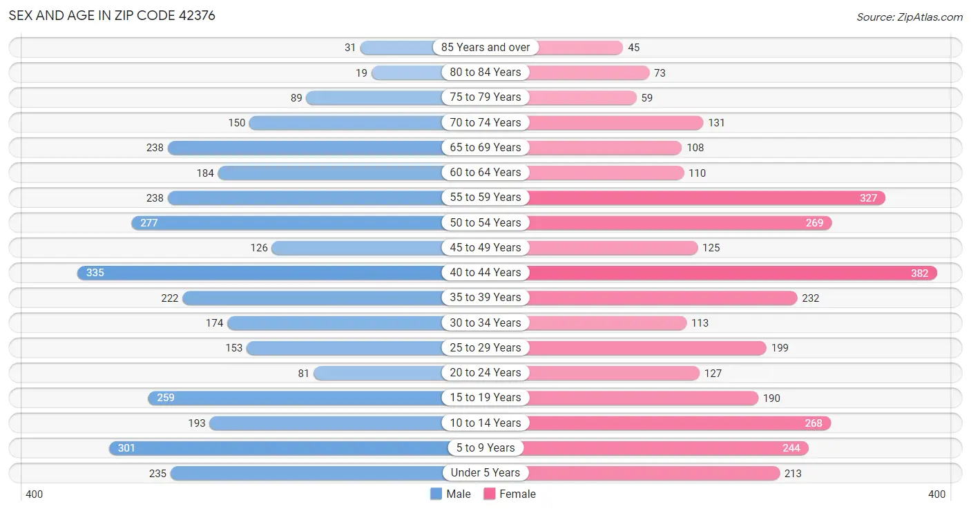 Sex and Age in Zip Code 42376