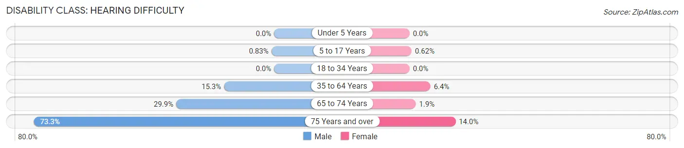 Disability in Zip Code 42378: <span>Hearing Difficulty</span>