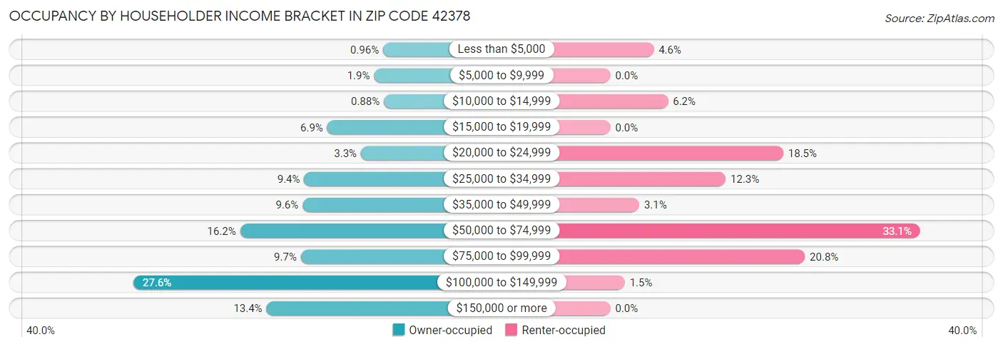 Occupancy by Householder Income Bracket in Zip Code 42378