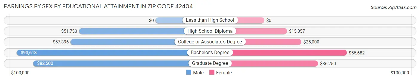 Earnings by Sex by Educational Attainment in Zip Code 42404