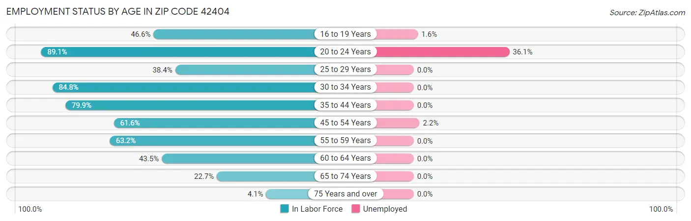 Employment Status by Age in Zip Code 42404