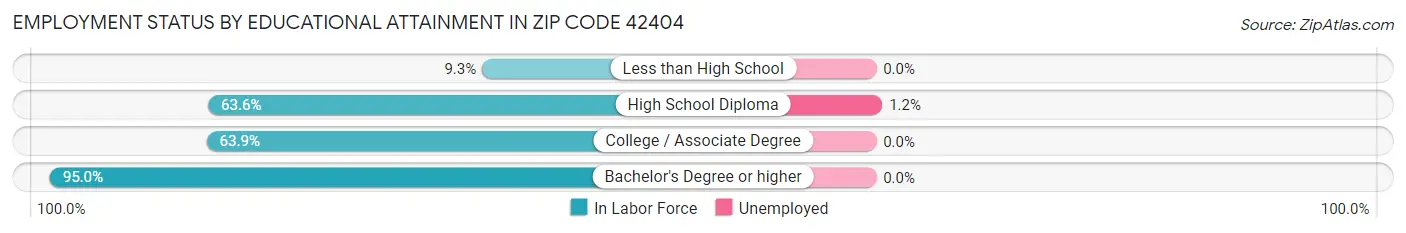 Employment Status by Educational Attainment in Zip Code 42404