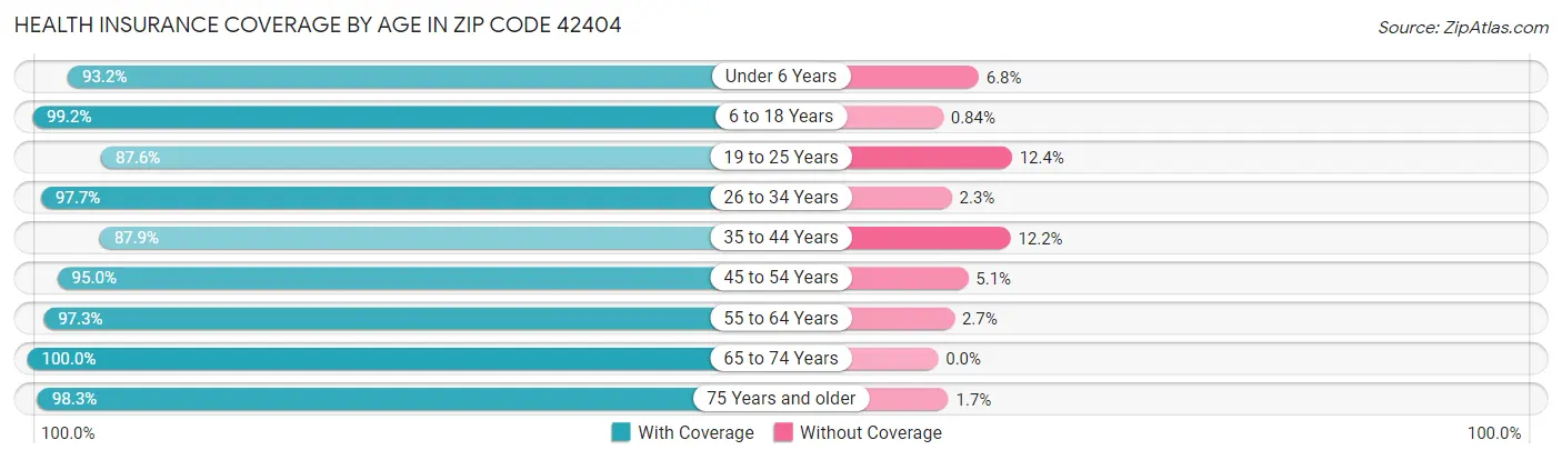 Health Insurance Coverage by Age in Zip Code 42404