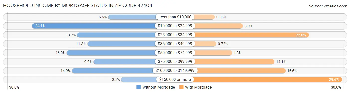 Household Income by Mortgage Status in Zip Code 42404