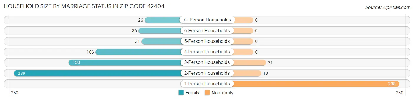 Household Size by Marriage Status in Zip Code 42404
