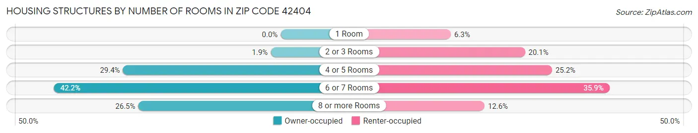 Housing Structures by Number of Rooms in Zip Code 42404