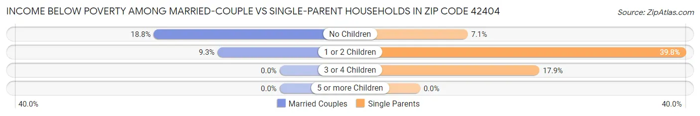 Income Below Poverty Among Married-Couple vs Single-Parent Households in Zip Code 42404