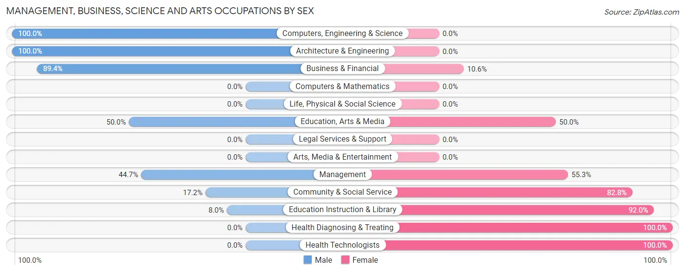 Management, Business, Science and Arts Occupations by Sex in Zip Code 42404
