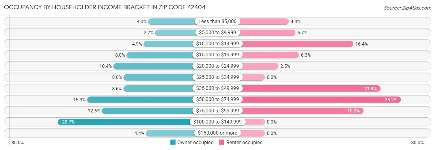 Occupancy by Householder Income Bracket in Zip Code 42404