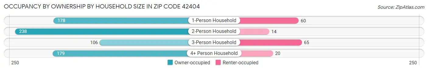 Occupancy by Ownership by Household Size in Zip Code 42404