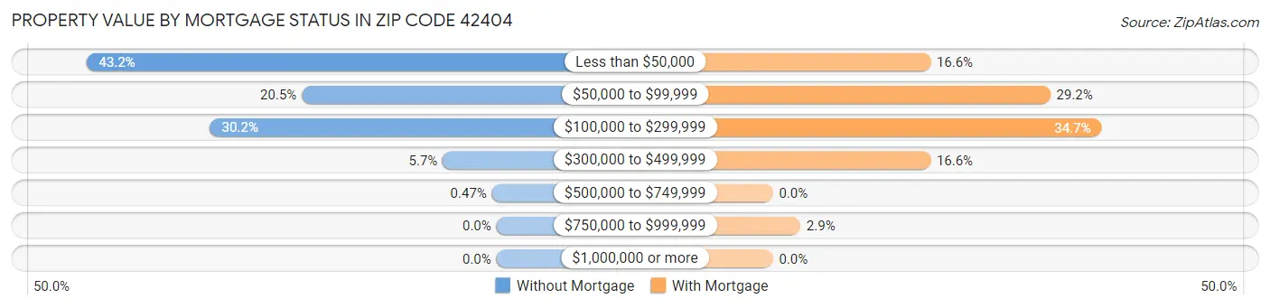 Property Value by Mortgage Status in Zip Code 42404