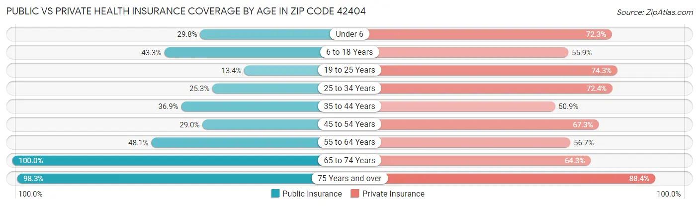 Public vs Private Health Insurance Coverage by Age in Zip Code 42404
