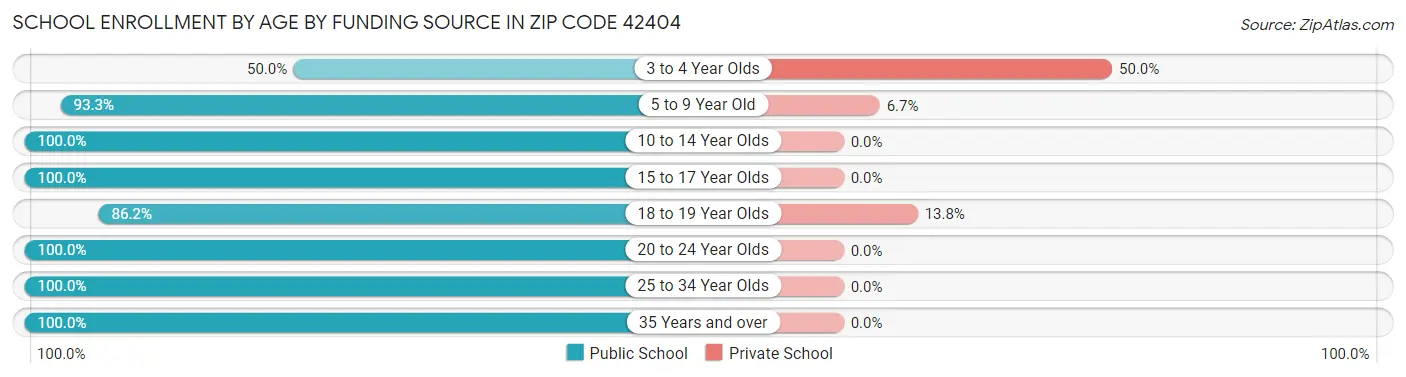 School Enrollment by Age by Funding Source in Zip Code 42404