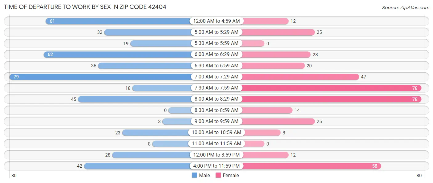 Time of Departure to Work by Sex in Zip Code 42404