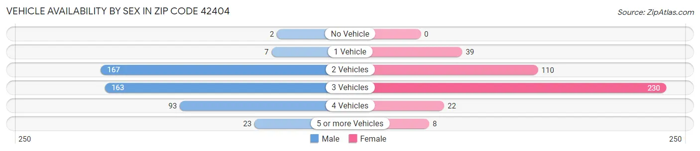 Vehicle Availability by Sex in Zip Code 42404