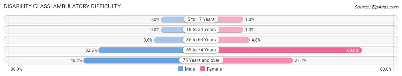 Disability in Zip Code 42406: <span>Ambulatory Difficulty</span>