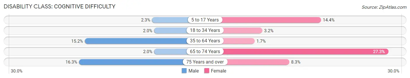 Disability in Zip Code 42406: <span>Cognitive Difficulty</span>