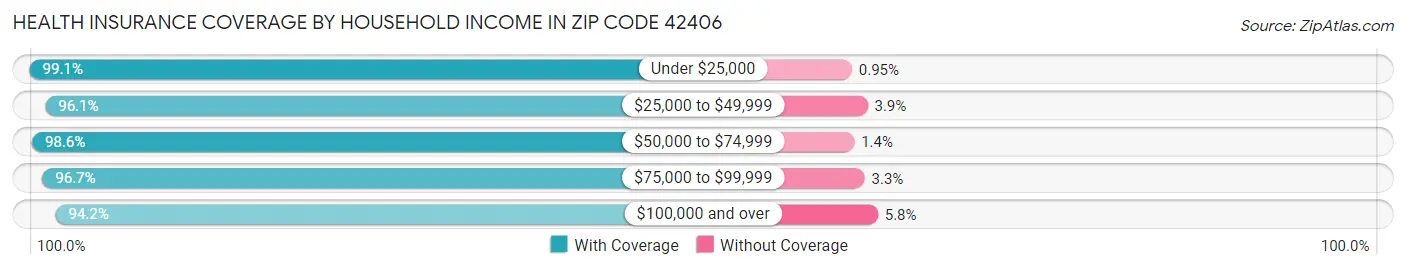 Health Insurance Coverage by Household Income in Zip Code 42406