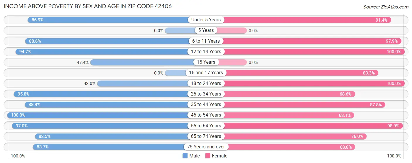 Income Above Poverty by Sex and Age in Zip Code 42406