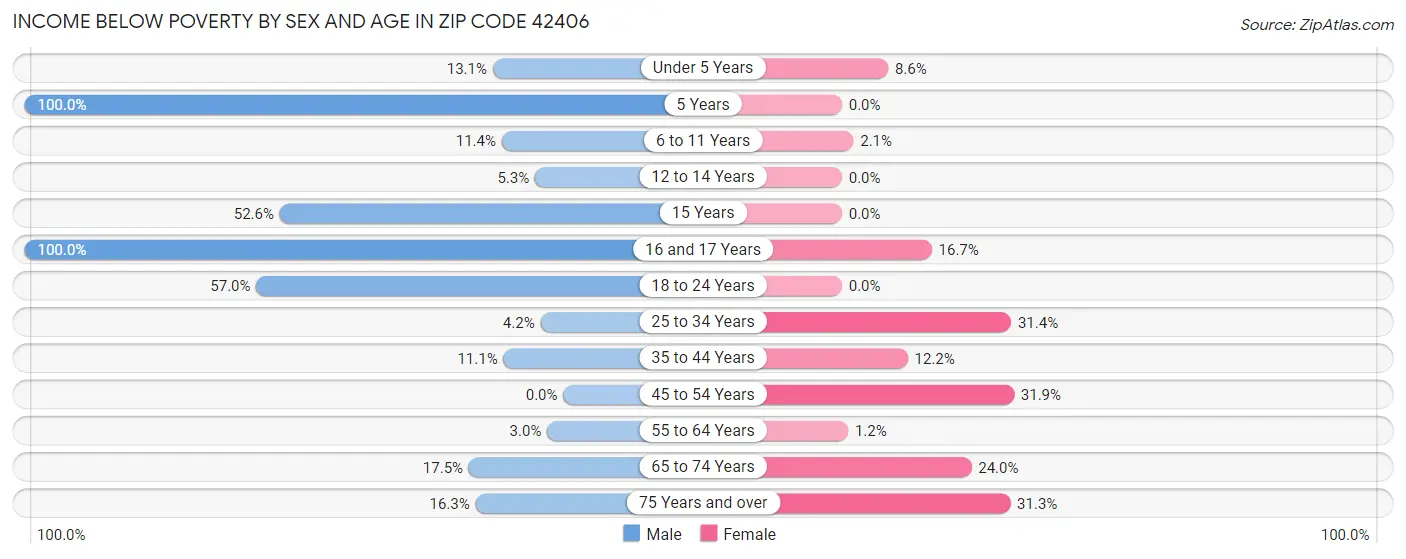 Income Below Poverty by Sex and Age in Zip Code 42406