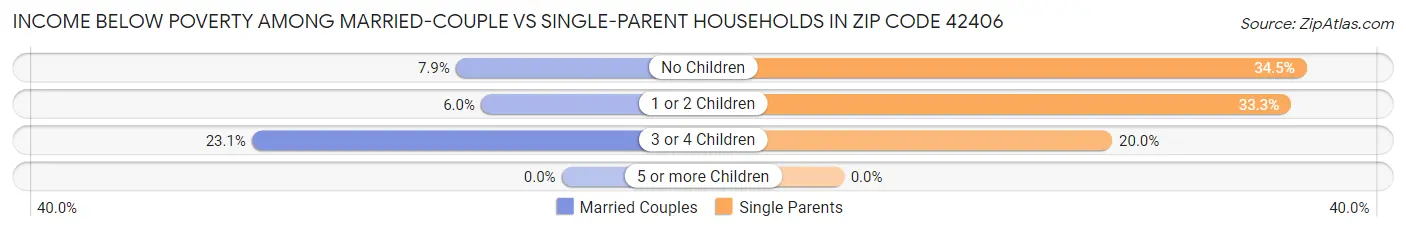 Income Below Poverty Among Married-Couple vs Single-Parent Households in Zip Code 42406