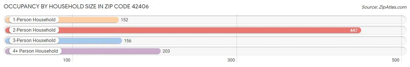 Occupancy by Household Size in Zip Code 42406