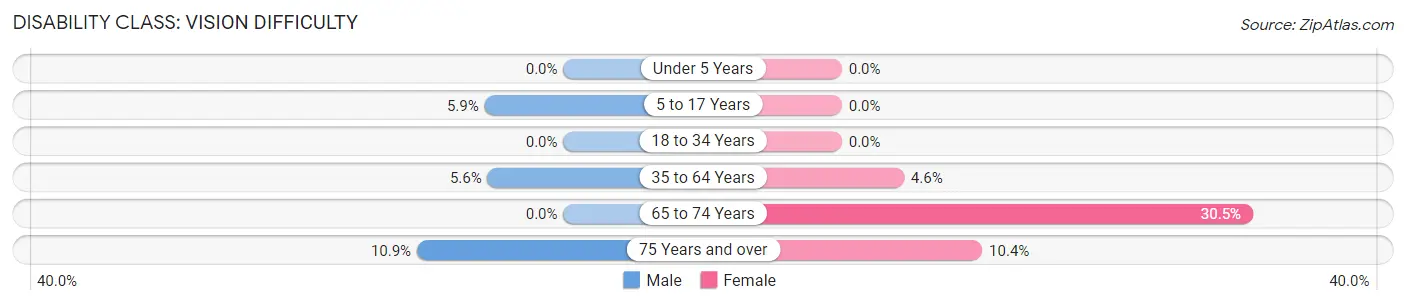 Disability in Zip Code 42406: <span>Vision Difficulty</span>