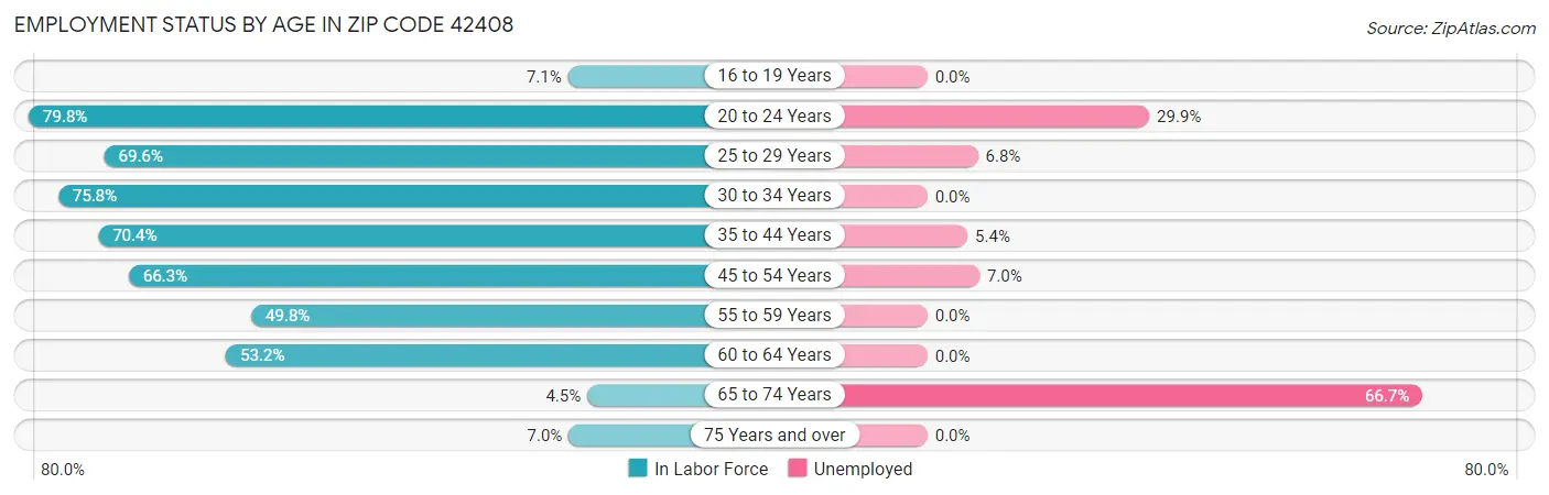 Employment Status by Age in Zip Code 42408