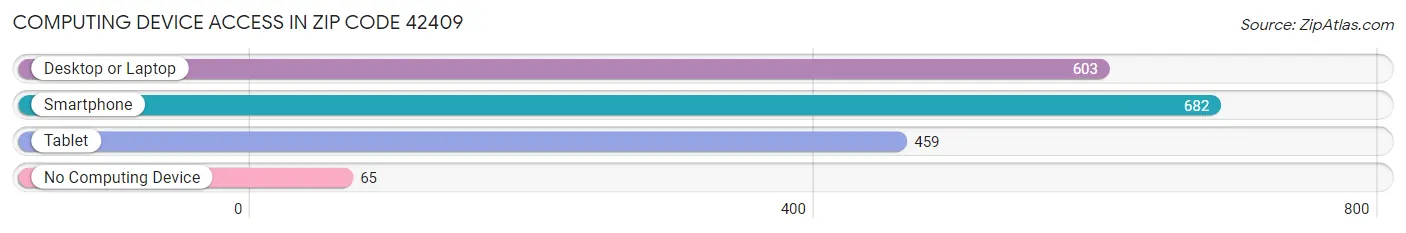 Computing Device Access in Zip Code 42409