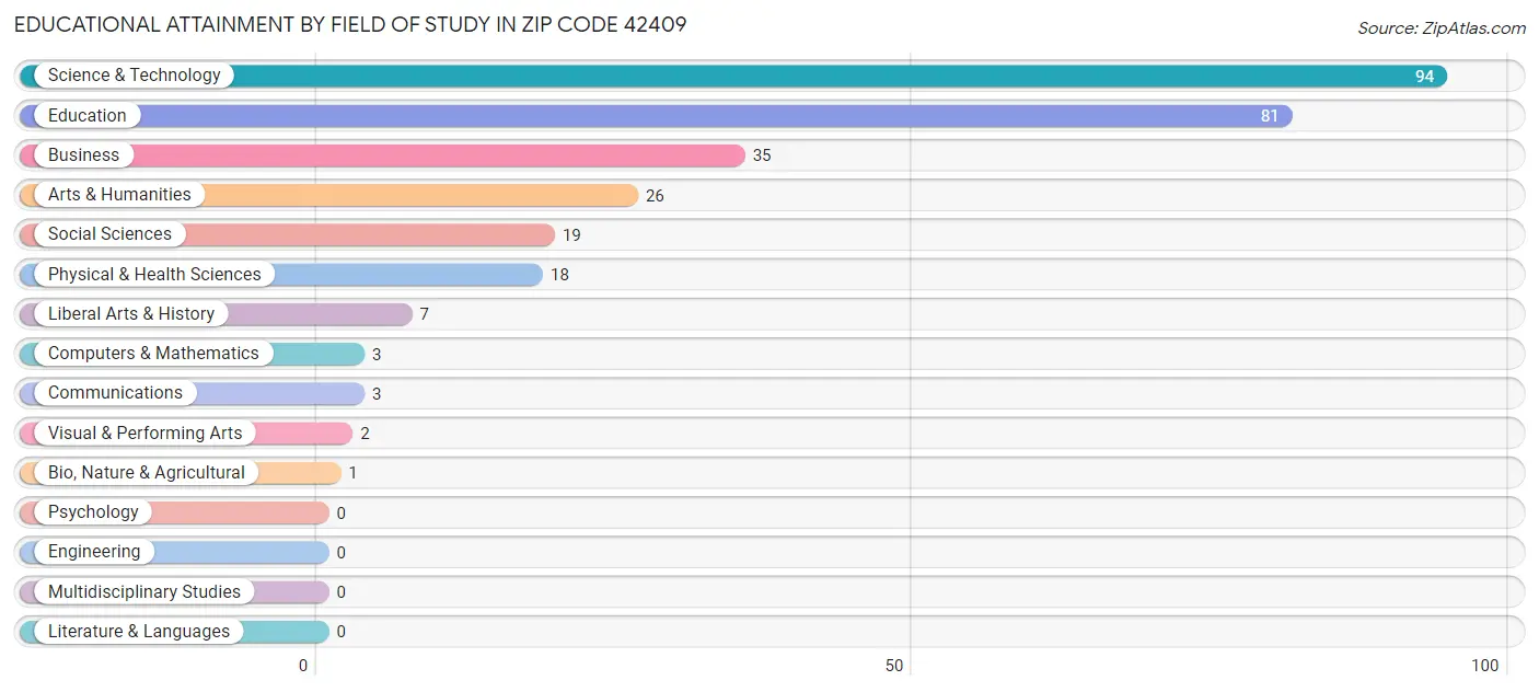 Educational Attainment by Field of Study in Zip Code 42409