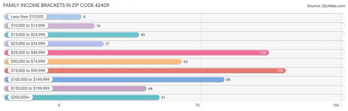 Family Income Brackets in Zip Code 42409